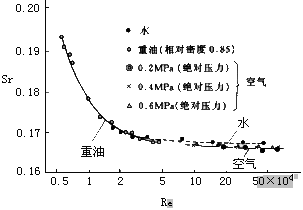 渦街流量計(jì)工作原理是什么？