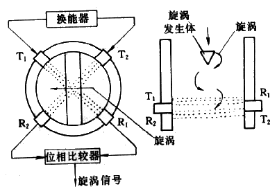 渦街流量計(jì)工作原理是什么？