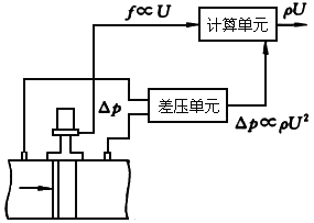 渦街流量計(jì)工作原理是什么？